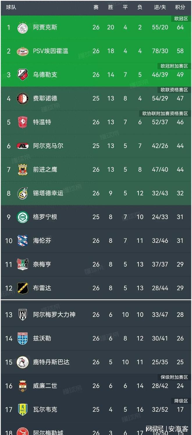 爱游戏欢迎页包含今夜多特蒙德单刀错失阿贾克斯围绕荷甲豪取连胜，现场解说直呼：AC米兰今晚强势反弹的词条